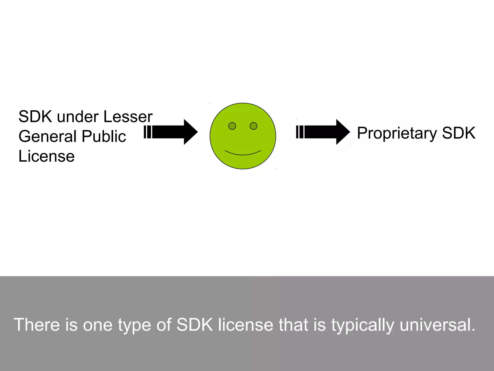 There is one type of SDK license that is typically universal.
SDK under Lesser
General Public
License
Proprietary SDK
 