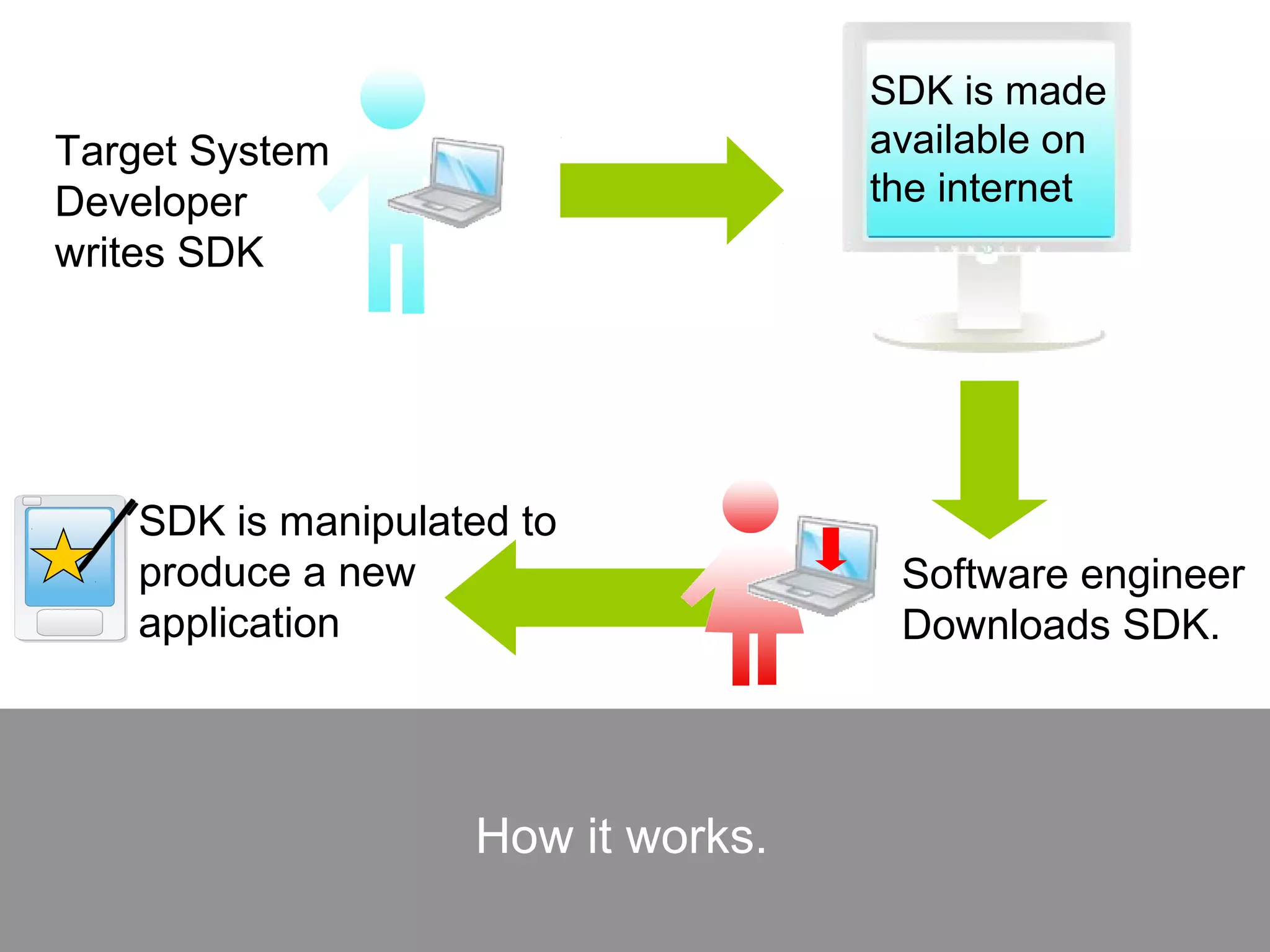 How it works.
Target System
Developer
writes SDK
SDK is manipulated to
produce a new
application
Software engineer
Downloads SDK.
SDK is made
available on
the internet
 