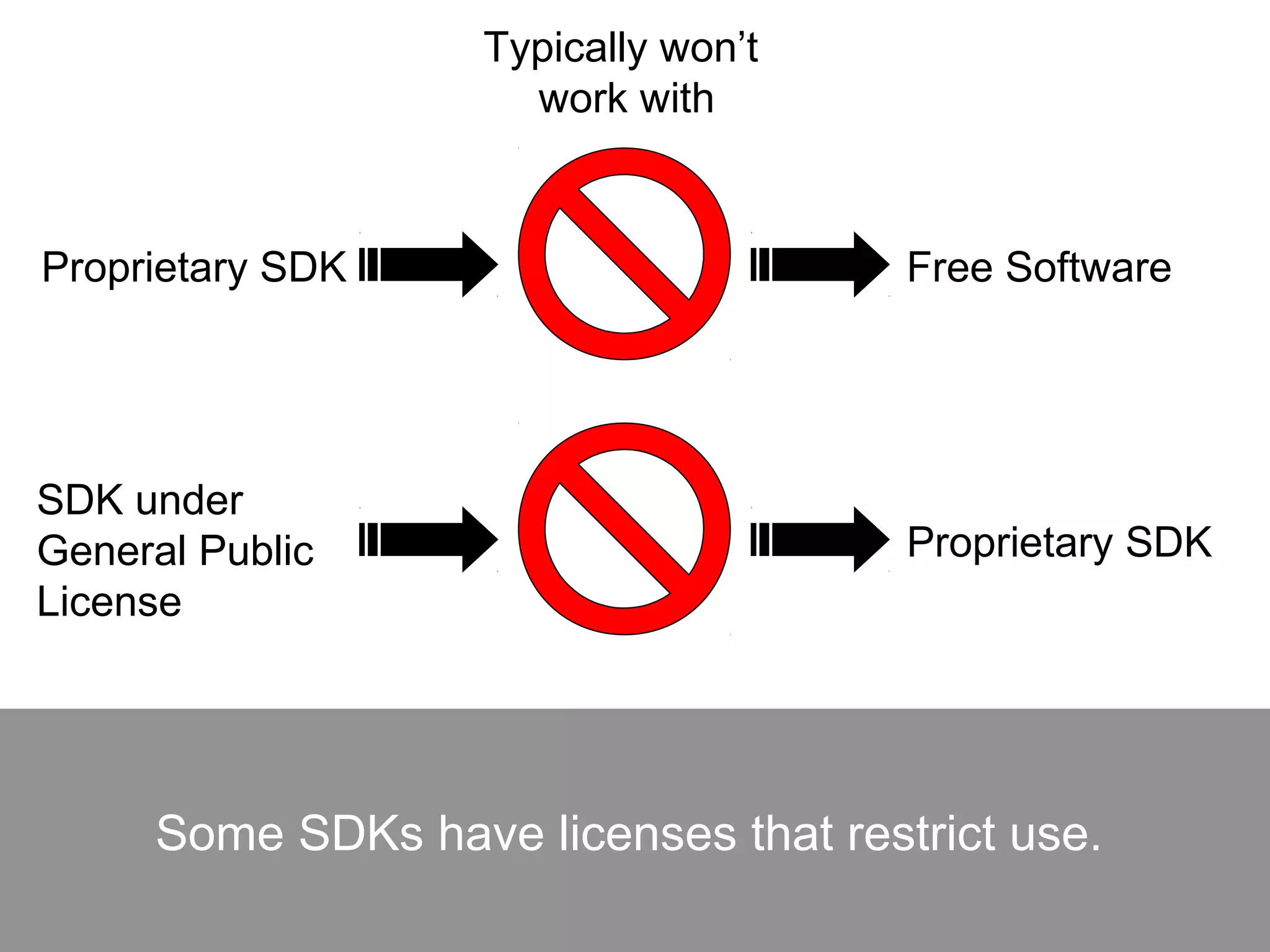 Some SDKs have licenses that restrict use.
Proprietary SDK
Typically won’t
work with
Free Software
SDK under
General Public
License
Proprietary SDK
 