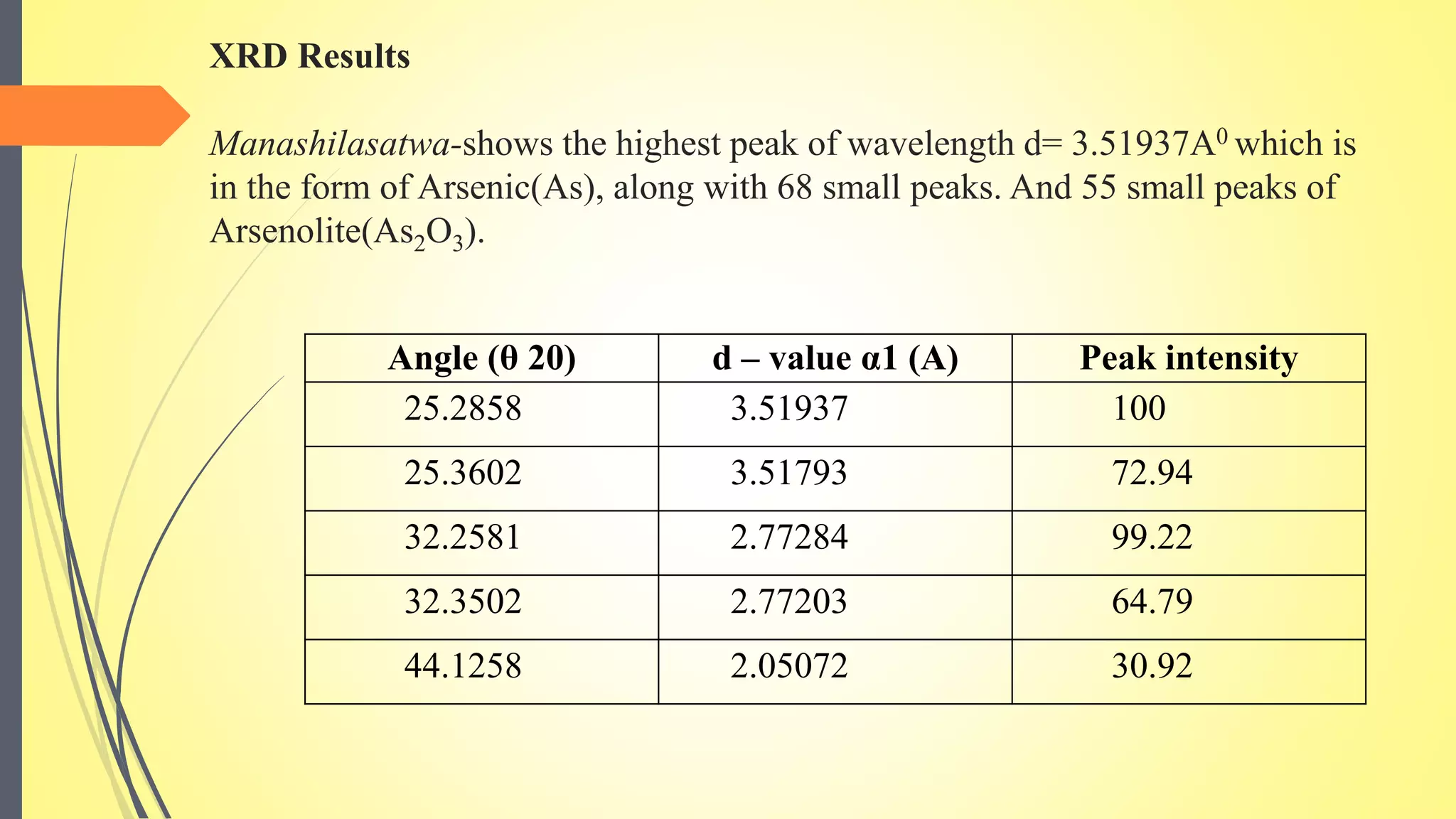 XRD Results
Manashilasatwa-shows the highest peak of wavelength d= 3.51937A0 which is
in the form of Arsenic(As), along with 68 small peaks. And 55 small peaks of
Arsenolite(As2O3).
Angle (θ 20) d – value α1 (A) Peak intensity
25.2858 3.51937 100
25.3602 3.51793 72.94
32.2581 2.77284 99.22
32.3502 2.77203 64.79
44.1258 2.05072 30.92
 