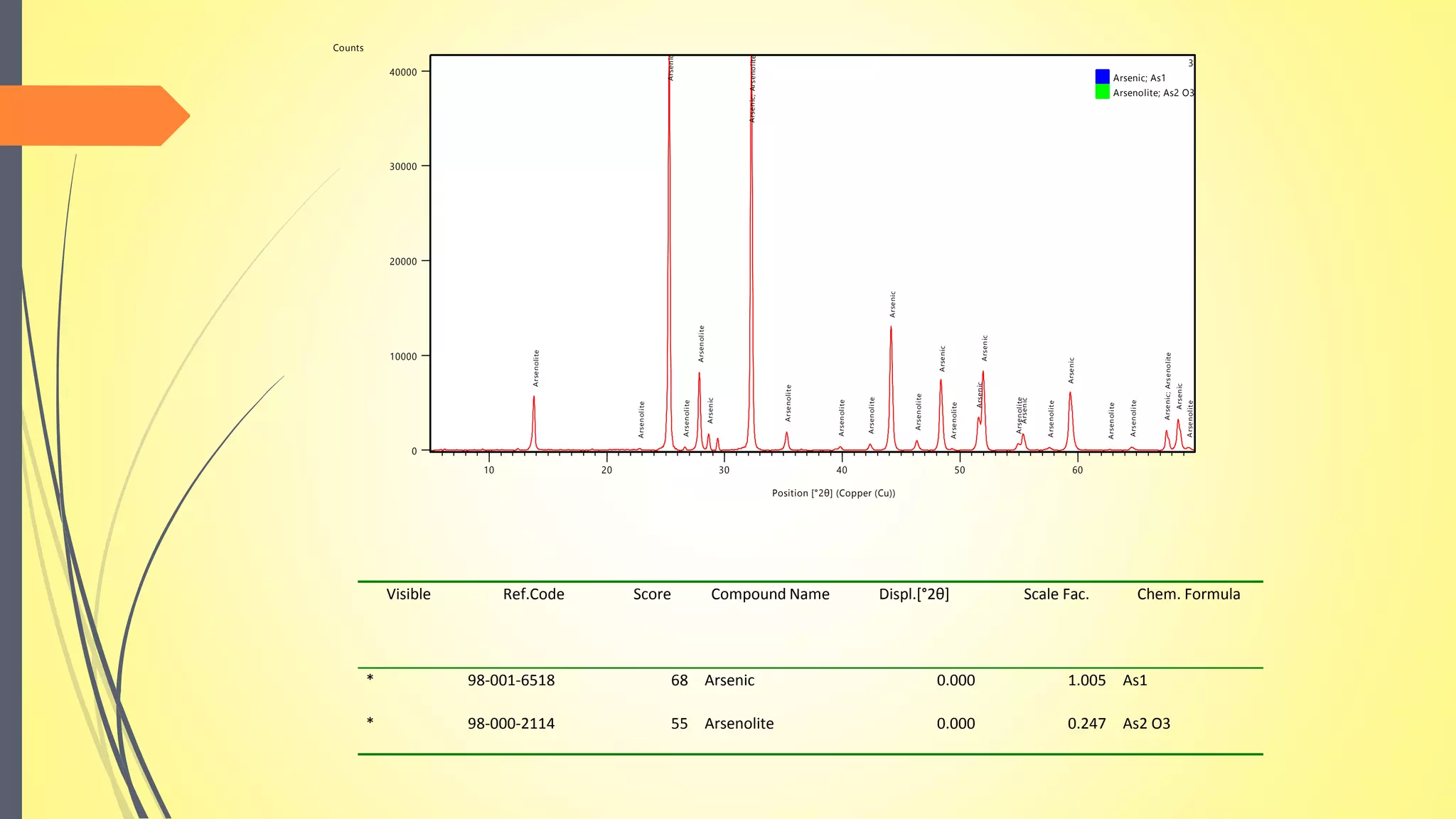 Visible Ref.Code Score Compound Name Displ.[°2θ] Scale Fac. Chem. Formula
* 98-001-6518 68 Arsenic 0.000 1.005 As1
* 98-000-2114 55 Arsenolite 0.000 0.247 As2 O3
Position [°2θ] (Copper (Cu))
10 20 30 40 50 60
Counts
0
10000
20000
30000
40000
Arsenolite
Arsenolite
Arsenic
Arsenolite
Arsenolite
Arsenic
Arsenic;Arsenolite
Arsenolite
Arsenolite
Arsenolite
Arsenic
Arsenolite
Arsenic
Arsenolite
Arsenic
Arsenic
Arsenolite
Arsenic
Arsenolite
Arsenic
Arsenolite
Arsenolite
Arsenic;Arsenolite
Arsenic
Arsenolite
3
Arsenic; As1
Arsenolite; As2 O3
 
