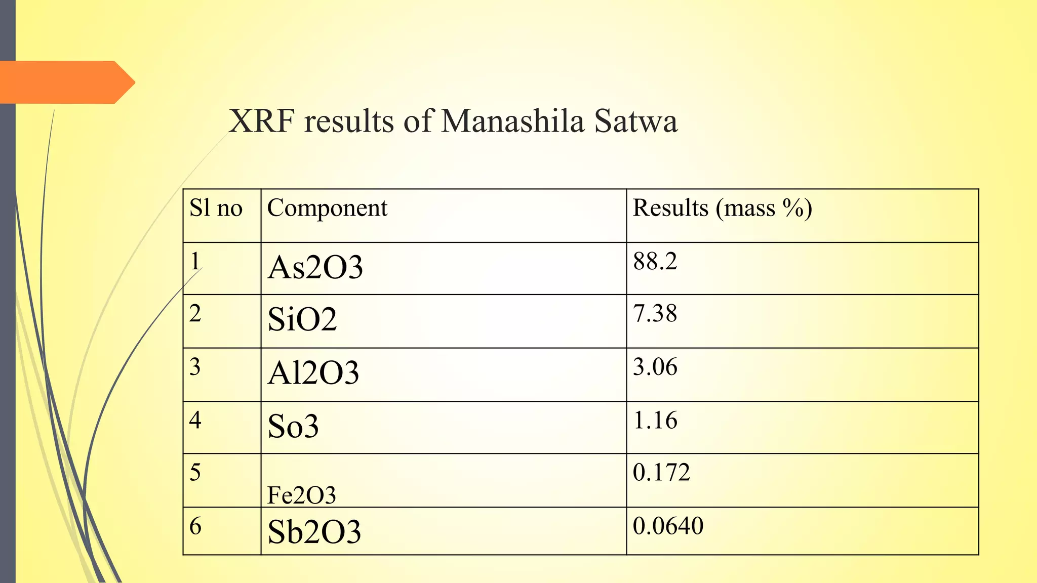 XRF results of Manashila Satwa
Sl no Component Results (mass %)
1 As2O3 88.2
2 SiO2 7.38
3 Al2O3 3.06
4 So3 1.16
5
Fe2O3
0.172
6 Sb2O3 0.0640
 