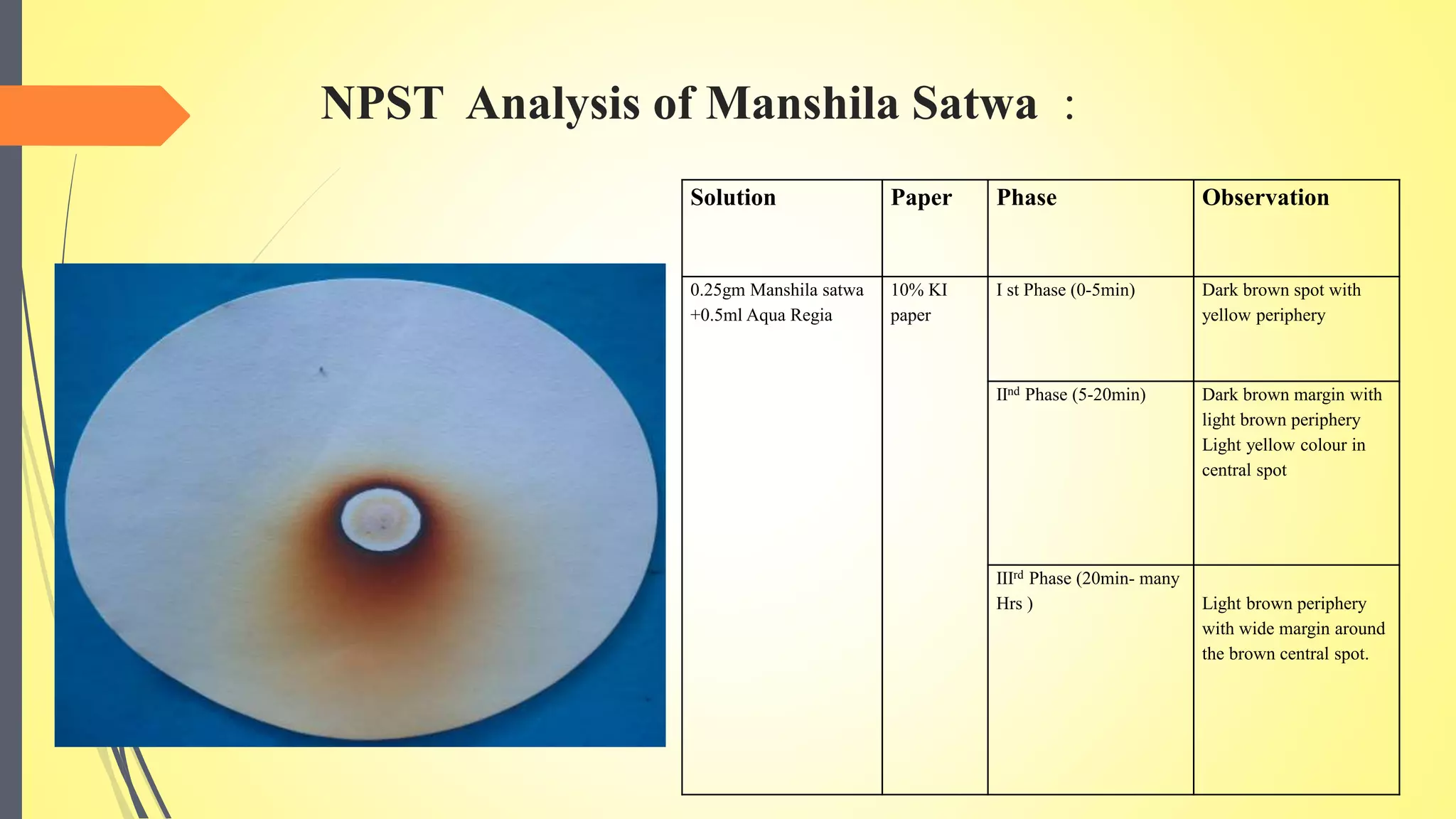 NPST Analysis of Manshila Satwa :
Solution Paper Phase Observation
0.25gm Manshila satwa
+0.5ml Aqua Regia
10% KI
paper
I st Phase (0-5min) Dark brown spot with
yellow periphery
IInd Phase (5-20min) Dark brown margin with
light brown periphery
Light yellow colour in
central spot
IIIrd Phase (20min- many
Hrs ) Light brown periphery
with wide margin around
the brown central spot.
 