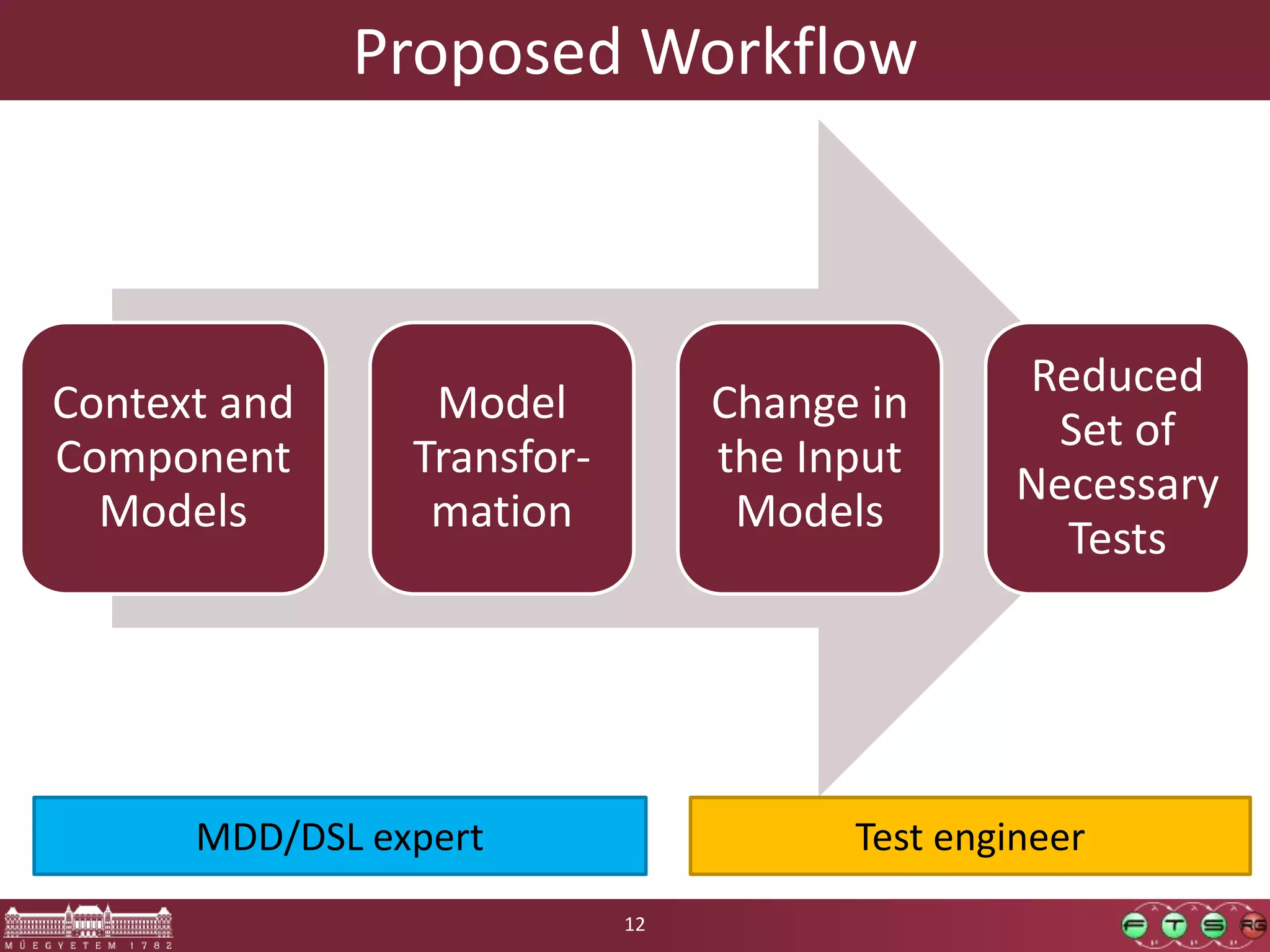 Proposed Workflow Context and Component Models Model Transfor- mation Change in the Input Models Reduced Set of Necessary Tests 12 MDD/DSL expert Test engineer 