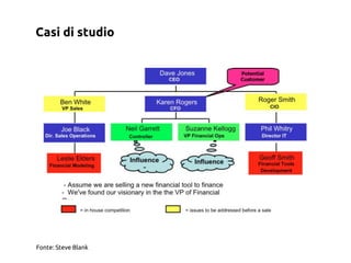 Casi di studio




Fonte: Steve Blank
 