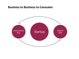 Business to Business to Consumer




   Consumatore                     Cliente
       B2C        Startup           B2B
 