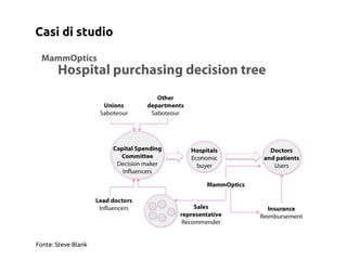 Casi di studio

 MammOptics
       Hospital purchasing decision tree




Fonte: Steve Blank
 