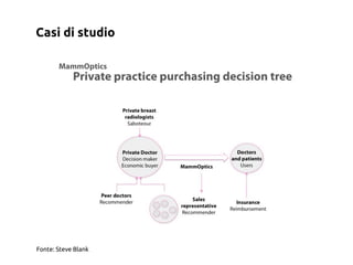 Casi di studio

       MammOptics
            Private practice purchasing decision tree




Fonte: Steve Blank
 