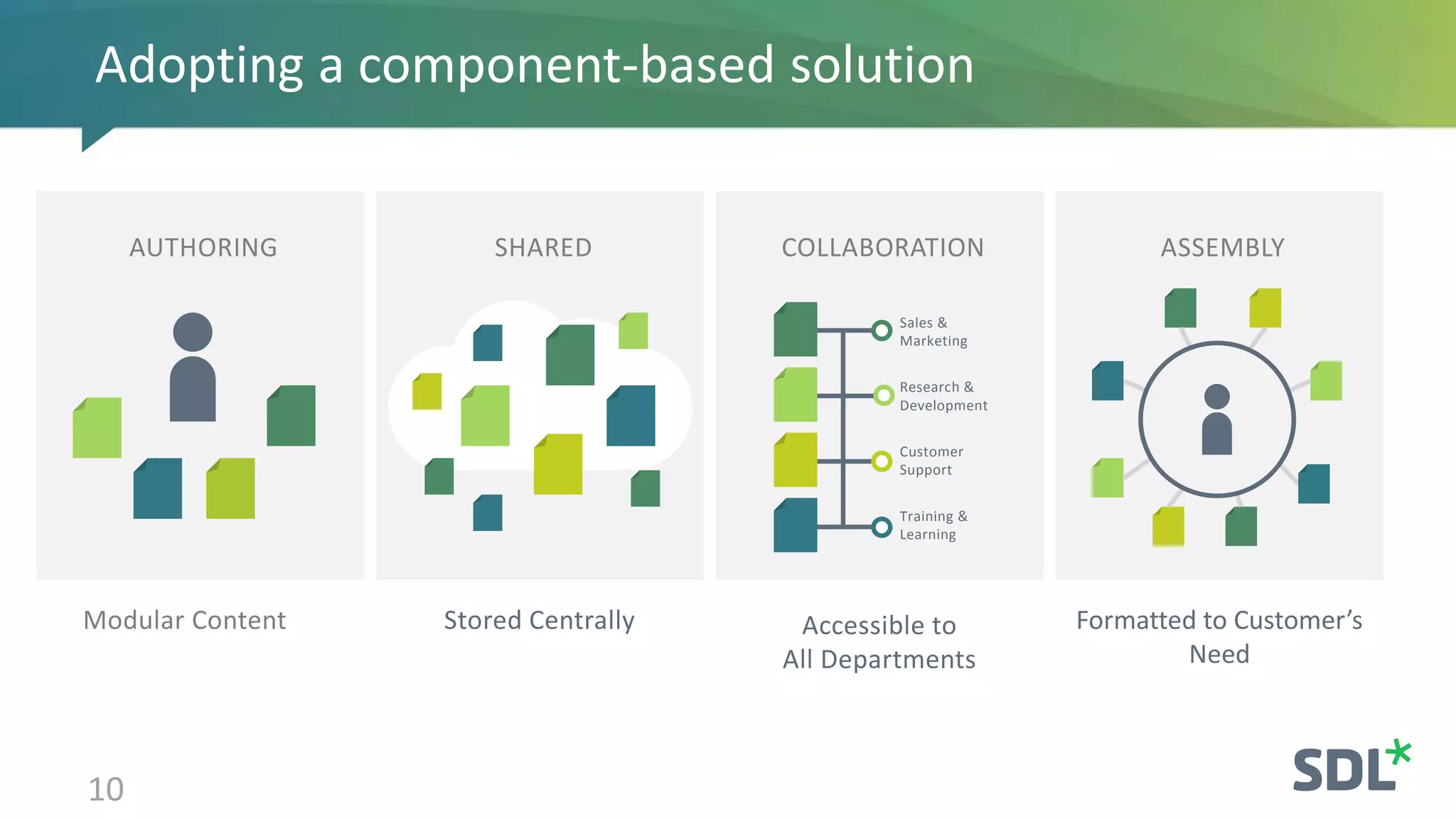 Adopting a component-based solution
10
Modular Content
AUTHORING
Stored Centrally
SHARED COLLABORATION
Accessible to
All Departments
Sales &
Marketing
Research &
Development
Customer
Support
Training &
Learning
ASSEMBLY
Formatted to Customer’s
Need
 