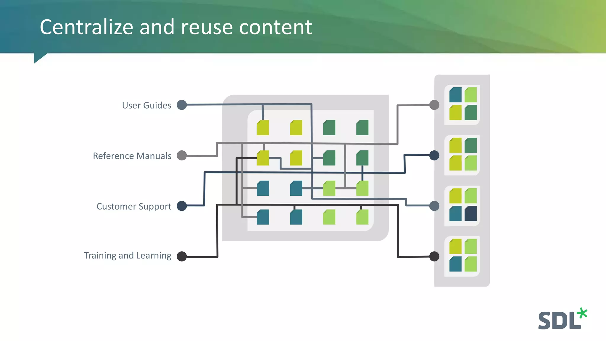 Centralize and reuse content
User Guides
Reference Manuals
Customer Support
Training and Learning
 