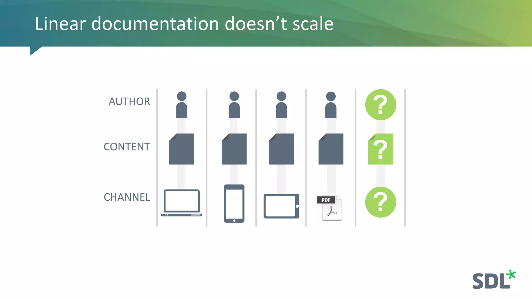 Linear documentation doesn’t scale
AUTHOR
CONTENT
CHANNEL
?
?
?
 