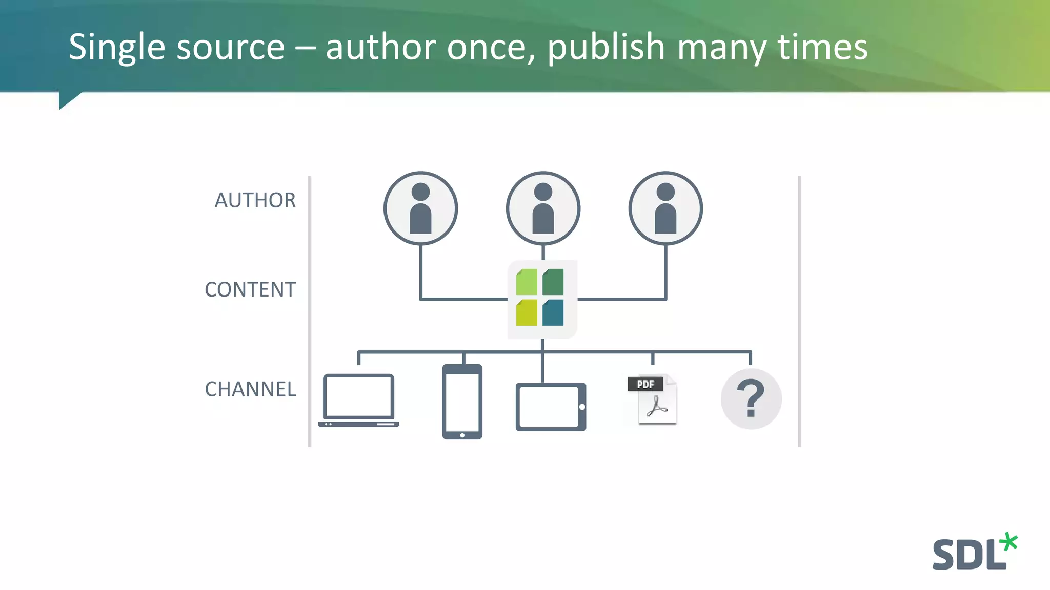 Single source – author once, publish many times
AUTHOR
CONTENT
CHANNEL
?
 