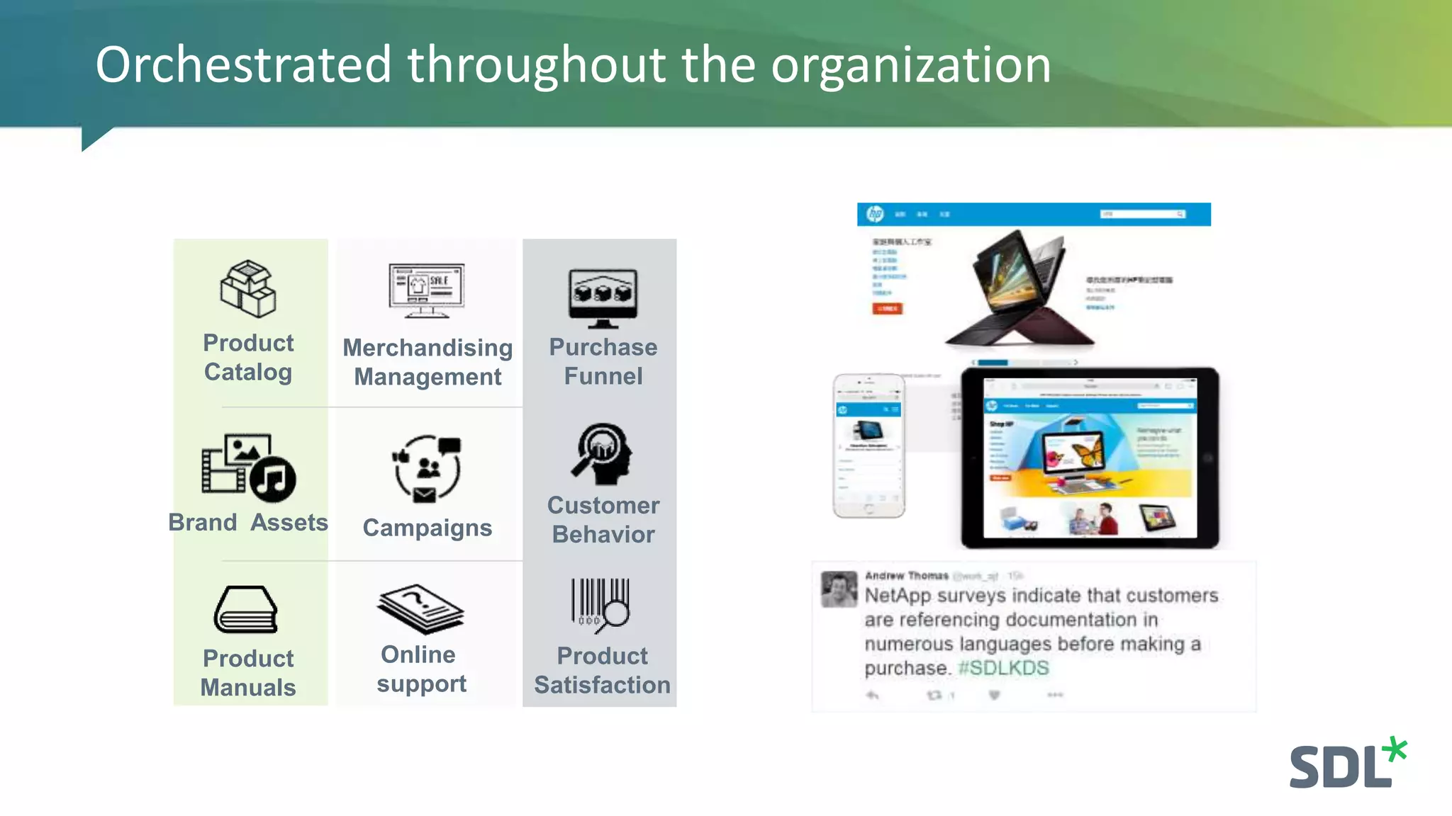 Product
Manuals
Product
Satisfaction
Online
support
Product
Catalog
Purchase
Funnel
Merchandising
Management
Customer
BehaviorBrand Assets Campaigns
Orchestrated throughout the organization
 