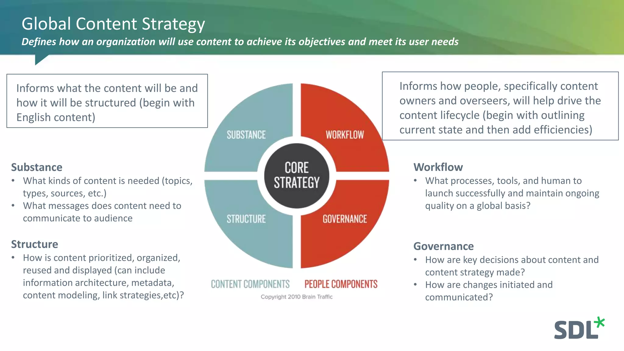 Global Content Strategy
Defines how an organization will use content to achieve its objectives and meet its user needs
Substance
• What kinds of content is needed (topics,
types, sources, etc.)
• What messages does content need to
communicate to audience
Structure
• How is content prioritized, organized,
reused and displayed (can include
information architecture, metadata,
content modeling, link strategies,etc)?
Workflow
• What processes, tools, and human to
launch successfully and maintain ongoing
quality on a global basis?
Governance
• How are key decisions about content and
content strategy made?
• How are changes initiated and
communicated?
Informs how people, specifically content
owners and overseers, will help drive the
content lifecycle (begin with outlining
current state and then add efficiencies)
Informs what the content will be and
how it will be structured (begin with
English content)
 