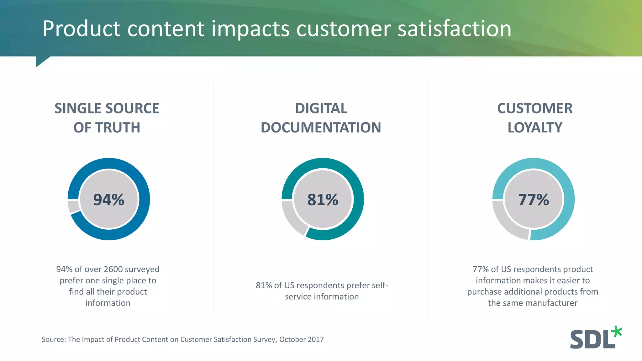 SINGLE SOURCE
OF TRUTH
DIGITAL
DOCUMENTATION
CUSTOMER
LOYALTY
94% of over 2600 surveyed
prefer one single place to
find all their product
information
81% of US respondents prefer self-
service information
94% 81%
77% of US respondents product
information makes it easier to
purchase additional products from
the same manufacturer
77%
Source: The Impact of Product Content on Customer Satisfaction Survey, October 2017
Product content impacts customer satisfaction
 