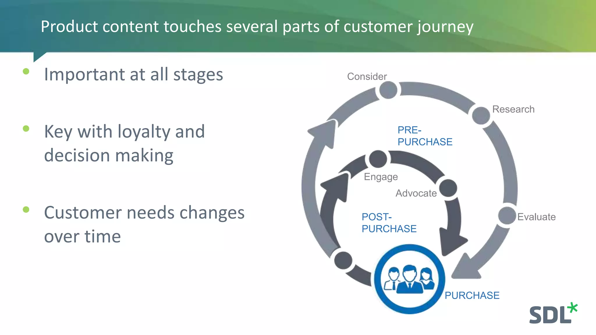 Product content touches several parts of customer journey
• Important at all stages
• Key with loyalty and
decision making
• Customer needs changes
over time
PRE-
PURCHASE
Consider
Research
Evaluate
PURCHASE
POST-
PURCHASE
Engage
Advocate
 
