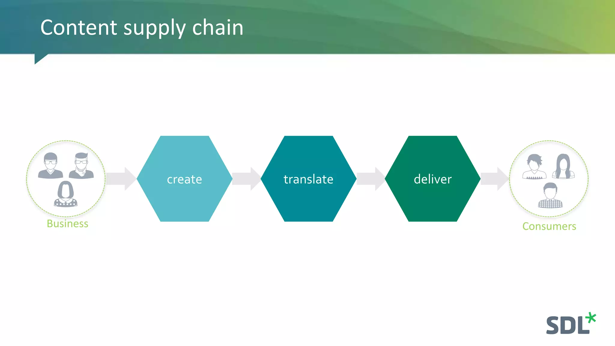 Content supply chain
ConsumersBusiness
create translate deliver
 