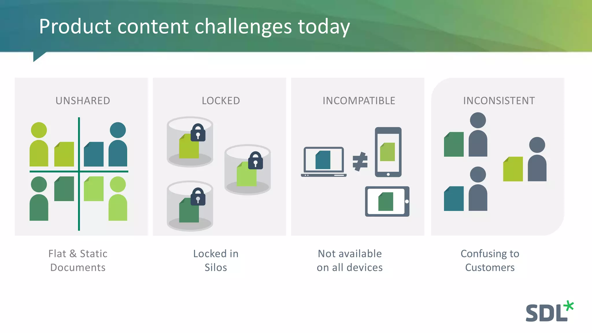 Locked in
Silos
LOCKED
Product content challenges today
Flat & Static
Documents
UNSHARED
Not available
on all devices
INCOMPATIBLE
Confusing to
Customers
INCONSISTENT
 