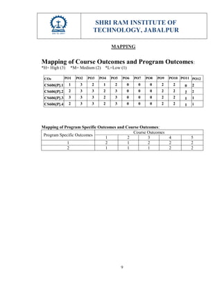 SHRI RAM INSTITUTE OF
TECHNOLOGY, JABALPUR
9
MAPPING
Mapping of Course Outcomes and Program Outcomes:
*H= High (3) *M= Medium (2) *L=Low (1)
COs PO1 PO2 PO3 PO4 PO5 PO6 PO7 PO8 PO9 PO10 PO11 PO12
CS606[P].1 1 3 2 1 2 0 0 0 2 2 0 2
CS606[P].2 2 3 3 2 3 0 0 0 2 2 2 2
CS606[P].3 3 3 3 2 3 0 0 0 2 2 1 1
CS606[P].4 2 3 3 2 3 0 0 0 2 2 1 1
Mapping of Program Specific Outcomes and Course Outcomes:
Program Specific Outcomes
Course Outcomes
1 2 3 4 5
1 2 1 2 2 2
2 1 1 1 2 2
 