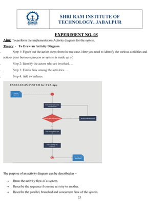 SHRI RAM INSTITUTE OF
TECHNOLOGY, JABALPUR
25
EXPERIMENT NO. 08
Aim: To perform the implementation Activity diagram for the system.
Theory: - To Draw an Activity Diagram
1. Step 1: Figure out the action steps from the use case. Here you need to identify the various activities and
actions your business process or system is made up of.
2. Step 2: Identify the actors who are involved. ...
3. Step 3: Find a flow among the activities. ...
4. Step 4: Add swimlanes.
The purpose of an activity diagram can be described as −
 Draw the activity flow of a system.
 Describe the sequence from one activity to another.
 Describe the parallel, branched and concurrent flow of the system.
 