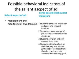 Possible behavioral indicators of
the salient ascpect of sdl
Salient aspect of sdl
• Management and
monitoring of own learning
Some possible behavioral
indicators
1.Students formulate a question
and generate relevant
inquiries
2.Students explore a range of
possibilities and make sound
desicions
3.Students self-plan and self-
manage their time
4.Students critically reflect on
their learning and initiate
gathering of feedback from
theachers and peers to
archieve their learning goal.
 