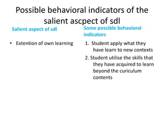 Possible behavioral indicators of the
salient ascpect of sdl
Salient aspect of sdl
• Extention of own learning
Some possible behavioral
indicators
1. Student apply what they
have learn to new contexts
2. Student utilise the skills that
they have acquired to learn
beyond the curiculum
contents
 