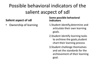 Possible behavioral indicators of the
salient ascpect of sdl
Salient aspect of sdl
• Ownership of learning
Some possible behavioral
indicators
1.Student identify,determine and
articulate their own learning
goals.
2.Student identify learning tasks
to archieve the goals,student
chart their learning process
3.Student challenge themselves
and set the standards for the
archievement of their learning
goal.
 