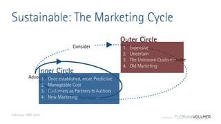 © Florian Vollmer 2015
Sustainable: The Marketing Cycle
Evaluate
Consider
Advocate
Endorse
Purchase
Brand Loyalty
Edelman, HBR 2010
1. Once established, more Predictive
2. Manageable Cost
3. Customers as Partners & Authors
4. New Marketing
Inner Circle
1. Expensive
2. Uncertain
3. The Unknown Customer
4. Old Marketing
Outer Circle
 
