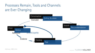 © Florian Vollmer 2015
Evaluate
Consider
Advocate
Endorse
Purchase
Brand Loyalty
Edelman, HBR 2010
Processes Remain, Tools and Channels
are Ever Changing
Print
Online
Conversation
Online Reviews
Catalog
App
Search
Recommendation
 