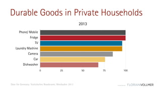 © Florian Vollmer 2015
Durable Goods in Private Households
2013
Phone/ Mobile
Fridge
TV
Laundry Mashine
Camera
Car
Dishwasher
0 25 50 75 100
Date for Germany: Statistisches Bundesamt, Wiesbaden 2013
 