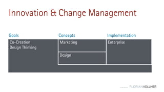© Florian Vollmer 2015
Innovation & Change Management
Co-Creation
Design Thinking
Goals Concepts Implementation
Marketing Enterprise
Design
 