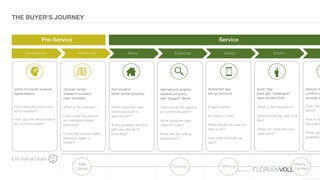 © Florian Vollmer 2015
THE BUYER’S JOURNEY
Awareness Planning
word-of-mouth reviews
expectations
How does the user know
about service?
How can the service value
be communicated?
choose rental
research location
plan activities
What is the process?
How could the service
be marketed during
planning?
Could the service make
planning easier or
better?
Arrive Discover Adopt Inform P
ServicePre-Service
find location
enter rental property
When does the user
need exposure to
service info?
Is the property denoted
with any decals or
branding?
see service graphic
explore property
see ‘tagged’ items
How should the service
be communicated?
What does the user
need to know?
What are the critical
interactions?
download app
set up account
In-app tutorial?
Is it easy to use?
What should the user be
able to do?
How long does set up
take?
scan ‘tag’
read apt “catalogue”
read product info
What is the interaction?
What should the ‘tag’ look
like?
What info does the user
really want?
save to fa
confirm p
choose s
Push rem
items?
How is pu
recorded?
What opti
available?
Emotional State
Mild
Stress
Curious Serious
Happy /
Excited
 
