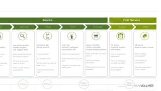 © Florian Vollmer 2015
ve Discover Adopt Inform Purchase Evaluate Share
Service Post Service
operty
e user
e to
denoted
s or
see service graphic
explore property
see ‘tagged’ items
How should the service
be communicated?
What does the user
need to know?
What are the critical
interactions?
download app
set up account
In-app tutorial?
Is it easy to use?
What should the user be
able to do?
How long does set up
take?
scan ‘tag’
read apt “catalogue”
read product info
What is the interaction?
What should the ‘tag’ look
like?
What info does the user
really want?
save to favorites
confirm purchase
choose shipping options
Push reminders for saved
items?
How is purchase
recorded?
What options should be
available?
CX survey
customer support
write review
How is experience
measured?
How are damaged
products handled?
How are reviews
encouraged?
tell friends
share on web or social
How is sharing
encouraged?
Can sharing be
incentivized?
What do users like to
share? Why?
Curious Serious
Happy /
Excited
Happy /
Satisfied
 