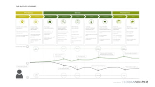 © Florian Vollmer 2015
THE BUYER’S JOURNEY
Awareness Planning
word-of-mouth reviews
expectations
How does the user know
about service?
How can the service value
be communicated?
choose rental
research location
plan activities
What is the process?
How could the service
be marketed during
planning?
Could the service make
planning easier or
better?
Arrive Discover Adopt Inform Purchase Evaluate Share
Service Post ServicePre-Service
find location
enter rental property
When does the user
need exposure to
service info?
Is the property denoted
with any decals or
branding?
see service graphic
explore property
see ‘tagged’ items
How should the service
be communicated?
What does the user
need to know?
What are the critical
interactions?
download app
set up account
In-app tutorial?
Is it easy to use?
What should the user be
able to do?
How long does set up
take?
scan ‘tag’
read apt “catalogue”
read product info
What is the interaction?
What should the ‘tag’ look
like?
What info does the user
really want?
save to favorites
confirm purchase
choose shipping options
Push reminders for saved
items?
How is purchase
recorded?
What options should be
available?
CX survey
customer support
write review
How is experience
measured?
How are damaged
products handled?
How are reviews
encouraged?
tell friends
share on web or social
How is sharing
encouraged?
Can sharing be
incentivized?
What do users like to
share? Why?
I can’t wait for this trip.
Emotional State
Mild
Stress
Curious Serious
Happy /
Excited
Happy /
Satisfied
Confused Annoyed Angry
Mild
Stress Frustrated
This was really convenient.This is so cool! I can learn
everything right from the app.
That was quick.
This sounds like a
cool service.
How do I return this?
This is way too hard to use.
How does this work?
Ugh.
 