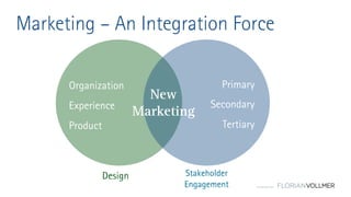 © Florian Vollmer 2015
Marketing – An Integration Force
Product
Experience
Organization Primary
Secondary
Tertiary
Design Stakeholder
Engagement
New
Marketing
 