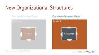© Florian Vollmer 2015
Customer
New Organizational Structures
Product
Product
Customer
Product-Manager Focus Customer-Manager Focus
Rust, Mooreman and Bhalla, HBR 2010
 