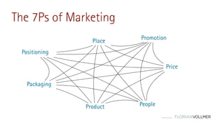 © Florian Vollmer 2015
The 7Ps of Marketing
Product
Place Promotion
Price
Packaging
Positioning
People
 