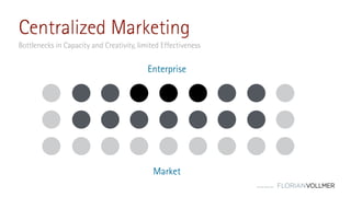 © Florian Vollmer 2015
Centralized Marketing
Bottlenecks in Capacity and Creativity, limited Effectiveness
Market
Enterprise
 