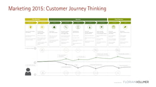 © Florian Vollmer 2015
Marketing 2015: Customer Journey Thinking
Awareness Planning
word-of-mouth reviews
expectations
How does the user know
about service?
How can the service value
be communicated?
choose rental
research location
plan activities
What is the process?
How could the service
be marketed during
planning?
Could the service make
planning easier or
better?
Arrive Discover Adopt Inform Purchase Evaluate Share
Service Post ServicePre-Service
find location
enter rental property
When does the user
need exposure to
service info?
Is the property denoted
with any decals or
branding?
see service graphic
explore property
see ‘tagged’ items
How should the service
be communicated?
What does the user
need to know?
What are the critical
interactions?
download app
set up account
In-app tutorial?
Is it easy to use?
What should the user be
able to do?
How long does set up
take?
scan ‘tag’
read apt “catalogue”
read product info
What is the interaction?
What should the ‘tag’ look
like?
What info does the user
really want?
save to favorites
confirm purchase
choose shipping options
Push reminders for saved
items?
How is purchase
recorded?
What options should be
available?
CX survey
customer support
write review
How is experience
measured?
How are damaged
products handled?
How are reviews
encouraged?
tell friends
share on web or social
How is sharing
encouraged?
Can sharing be
incentivized?
What do users like to
share? Why?
I can’t wait for this trip.
Emotional State
Mild
Stress
Curious Serious
Happy /
Excited
Happy /
Satisfied
Confused Annoyed Angry
Mild
Stress Frustrated
This was really convenient.This is so cool! I can learn
everything right from the app.
That was quick.
This sounds like a
cool service.
How do I return this?
This is way too hard to use.
How does this work?
Ugh.
 