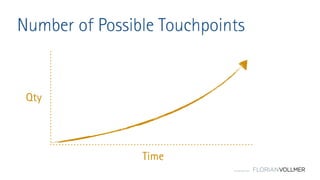 © Florian Vollmer 2015
Number of Possible Touchpoints
Qty
Time
 