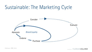 © Florian Vollmer 2015
Sustainable: The Marketing Cycle
Evaluate
Consider
Advocate
Endorse
Purchase
Brand Loyalty
Edelman, HBR 2010
 