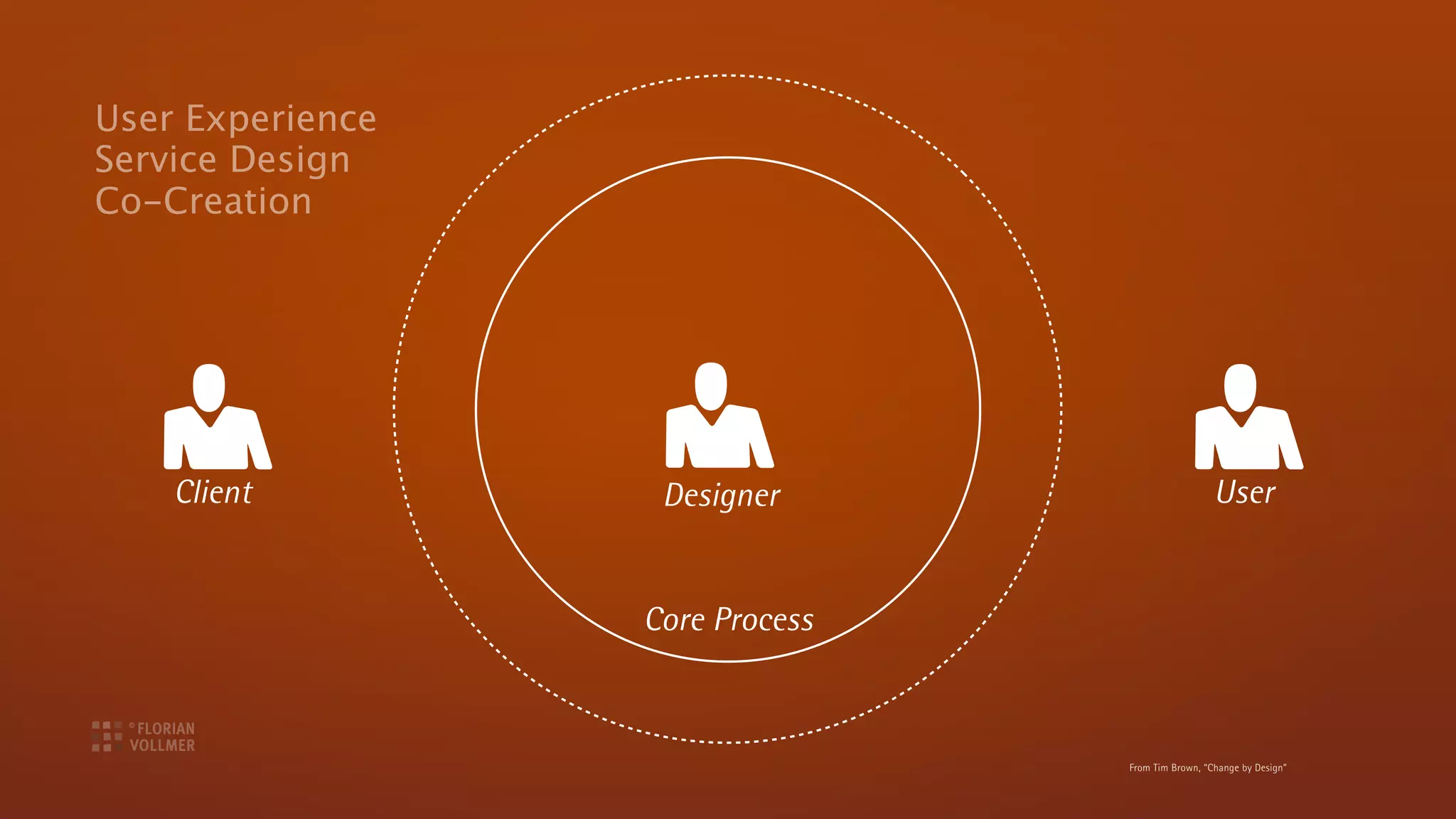 User Experience
Service Design
Co-Creation




    Client         Designer                        User


                  Core Process



                                 From Tim Brown, “Change by Design”
 