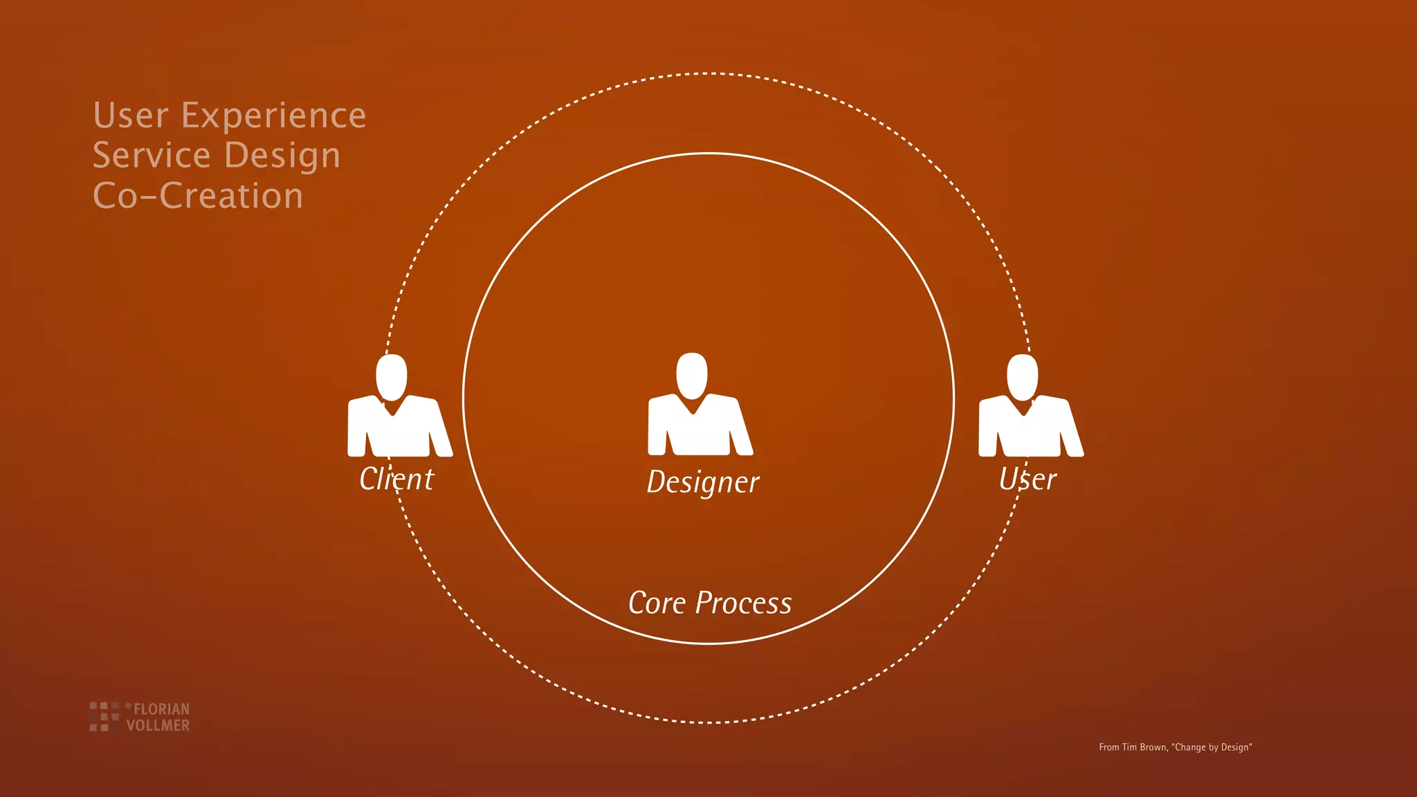 User Experience
Service Design
Co-Creation




              Client    Designer      User


                       Core Process



                                             From Tim Brown, “Change by Design”
 