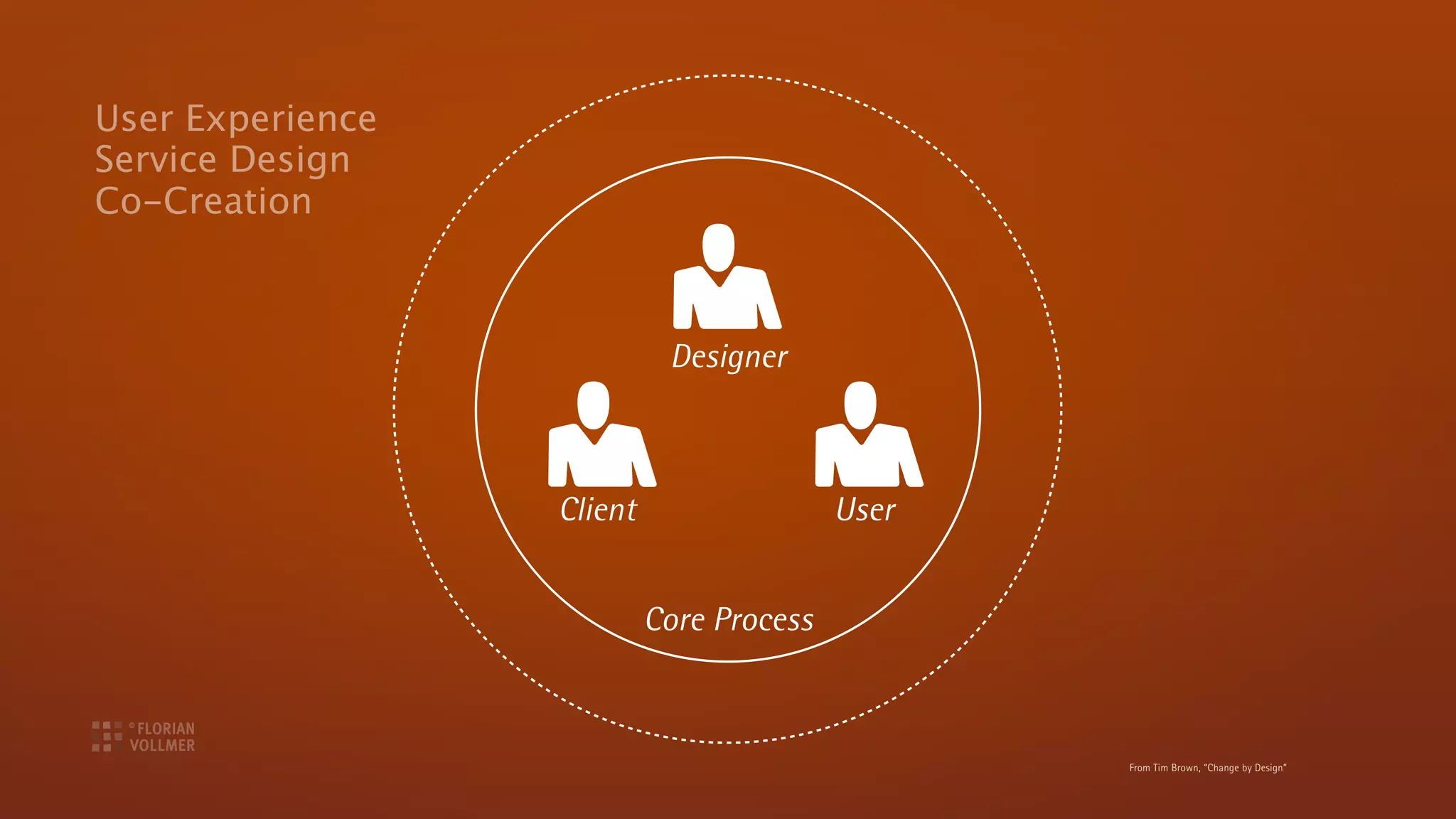 User Experience
Service Design
Co-Creation



                            Designer



                  Client                  User


                           Core Process



                                                 From Tim Brown, “Change by Design”
 