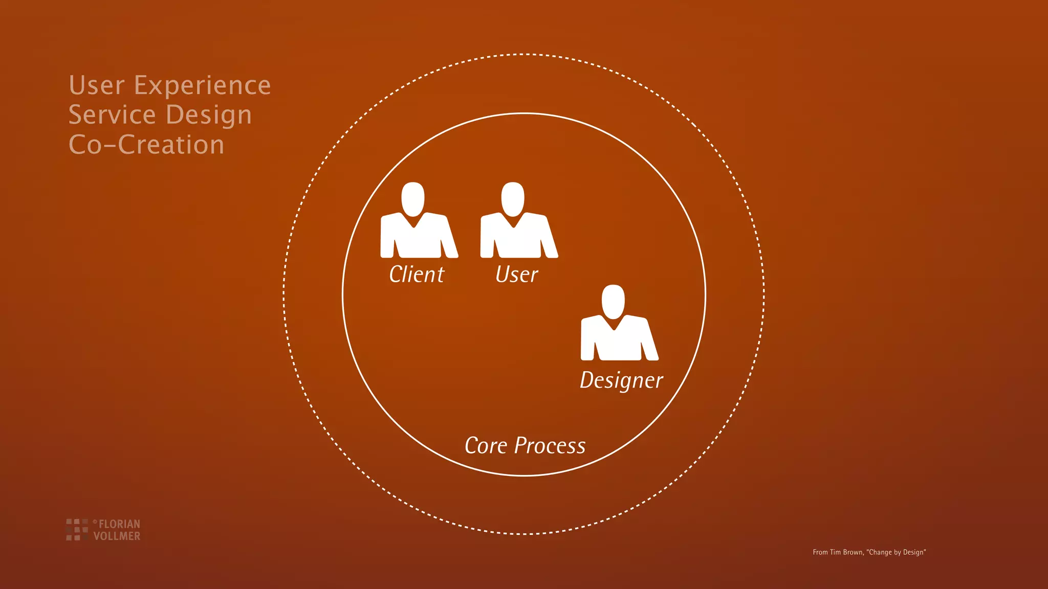 User Experience
Service Design
Co-Creation



                  Client      User



                                      Designer

                           Core Process



                                                 From Tim Brown, “Change by Design”
 