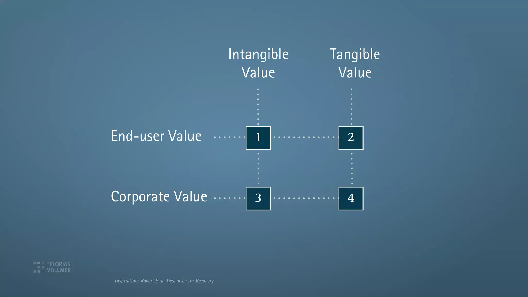 Intangible   Tangible
                                                    Value       Value



End-user Value                                        1          2



Corporate Value                                       3          4




Inspiration: Robert Bau, Designing for Recovery
 