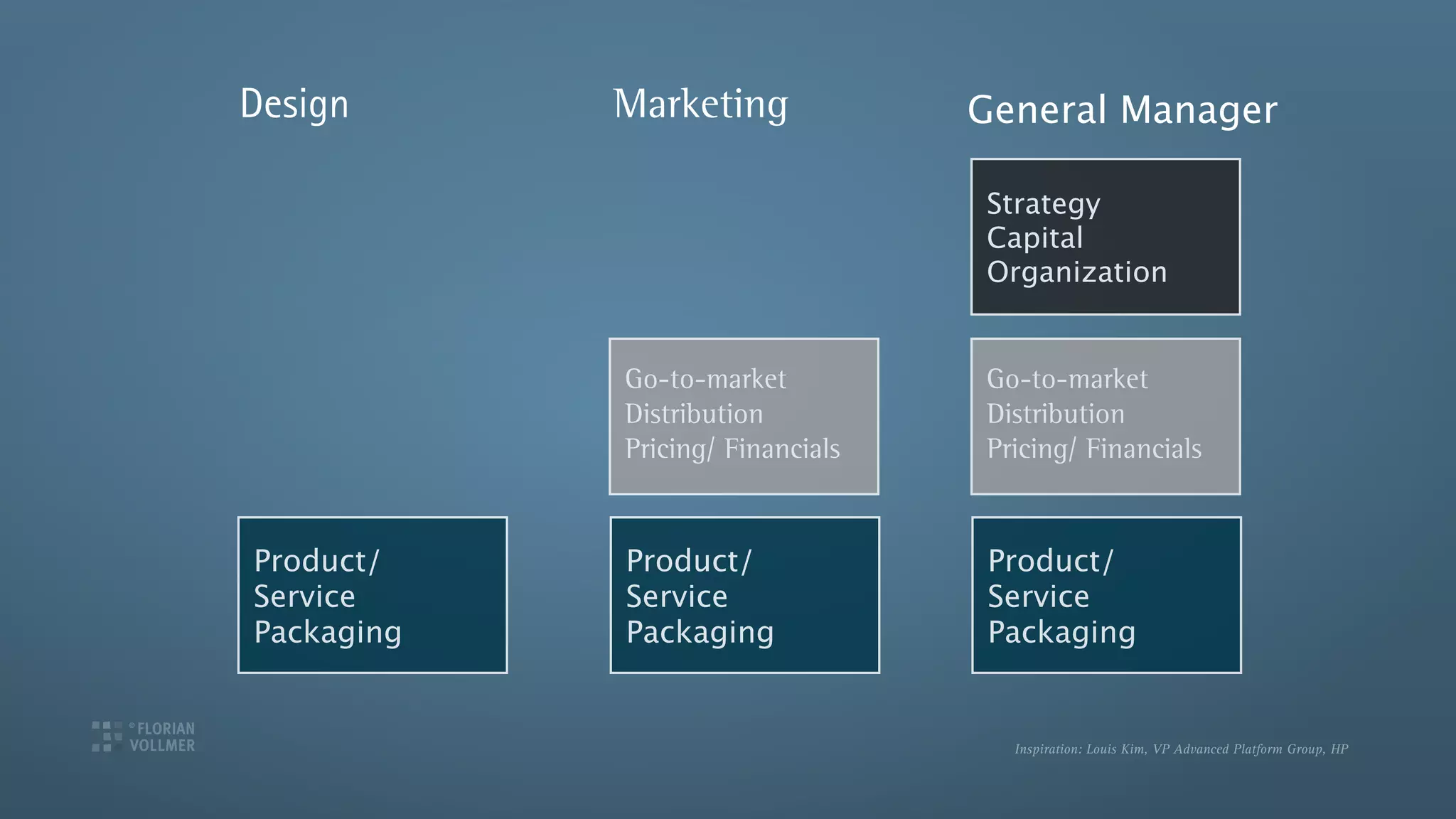 Design      Marketing             General Manager

                                  Strategy
                                  Capital
                                  Organization


            Go-to-market          Go-to-market
            Distribution          Distribution
            Pricing/ Financials   Pricing/ Financials


Product/    Product/              Product/
Service     Service               Service
Packaging   Packaging             Packaging


                                    Inspiration: Louis Kim, VP Advanced Platform Group, HP
 