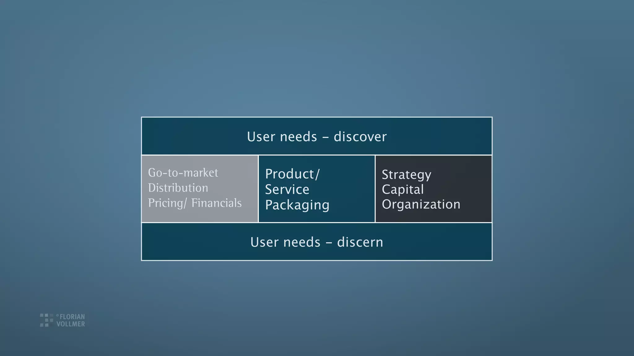 User needs - discover

Go-to-market            Product/          Strategy
Distribution            Service           Capital
Pricing/ Financials     Packaging         Organization


                      User needs - discern
 