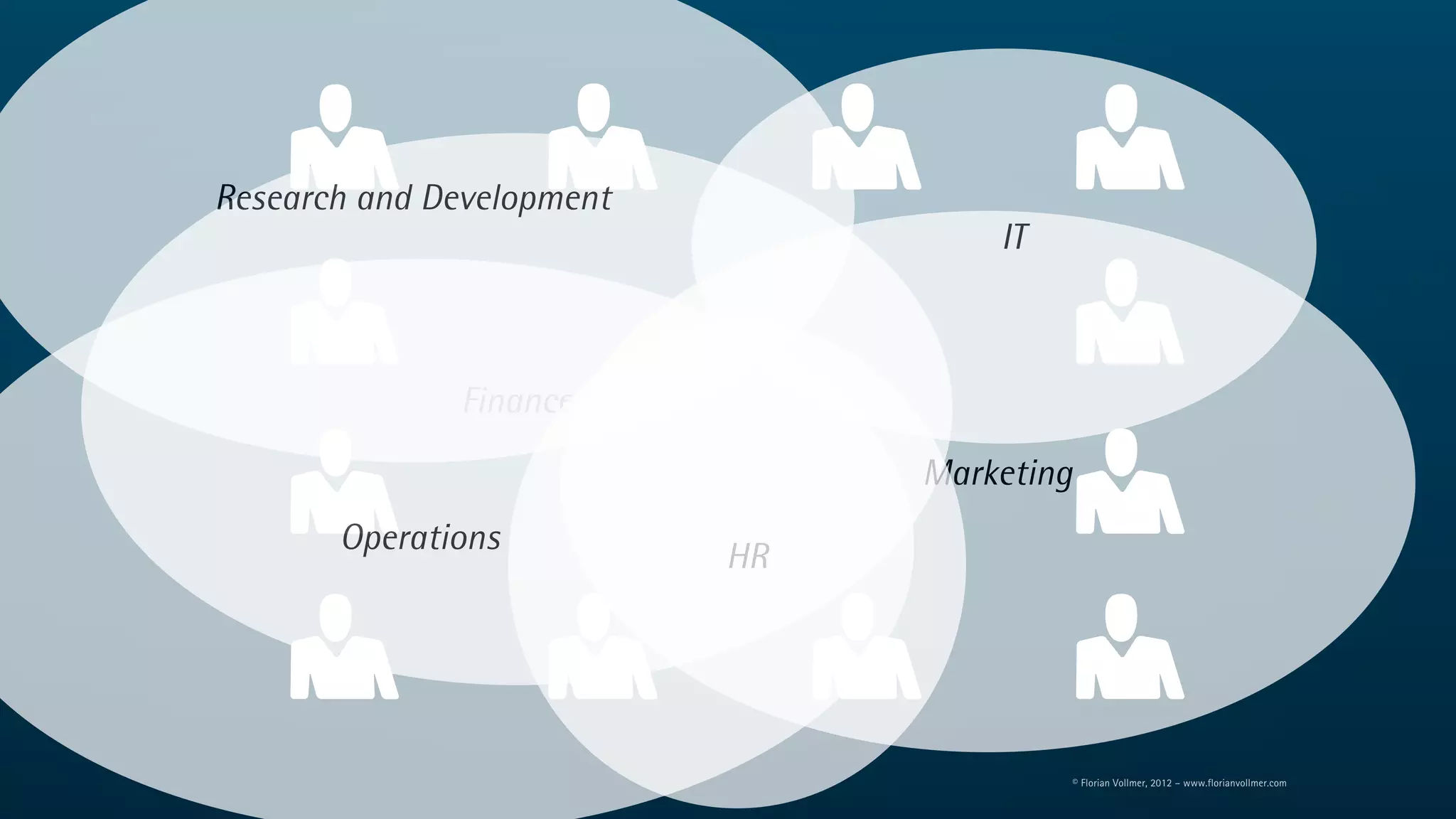 Research and Development
                                    IT



              Finance
                                Marketing
       Operations
                           HR




                                            © Florian Vollmer, 2012 – www.florianvollmer.com
 
