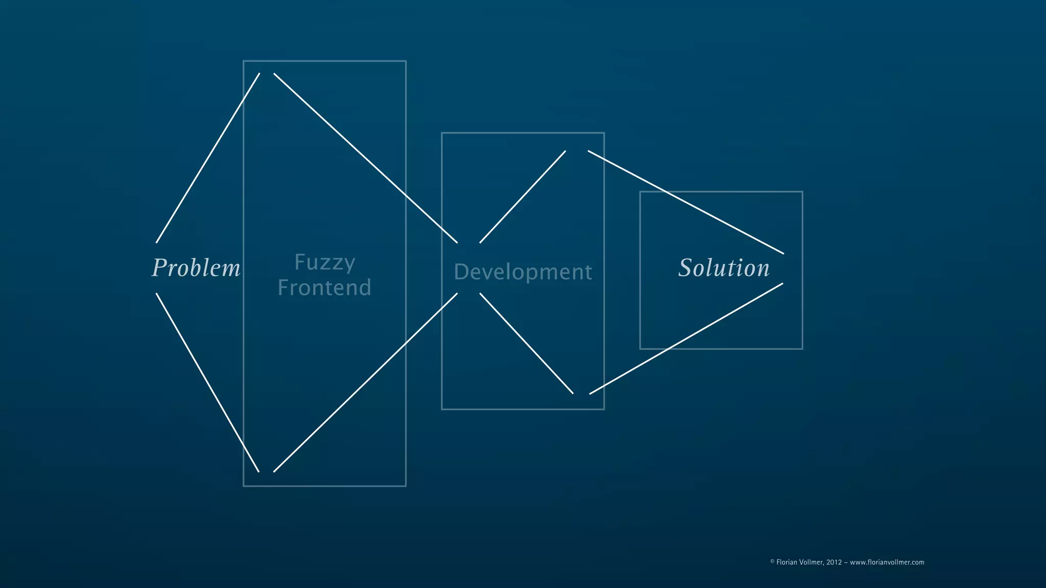 Problem     Fuzzy    Development   Solution
          Frontend




                                              © Florian Vollmer, 2012 – www.florianvollmer.com
 